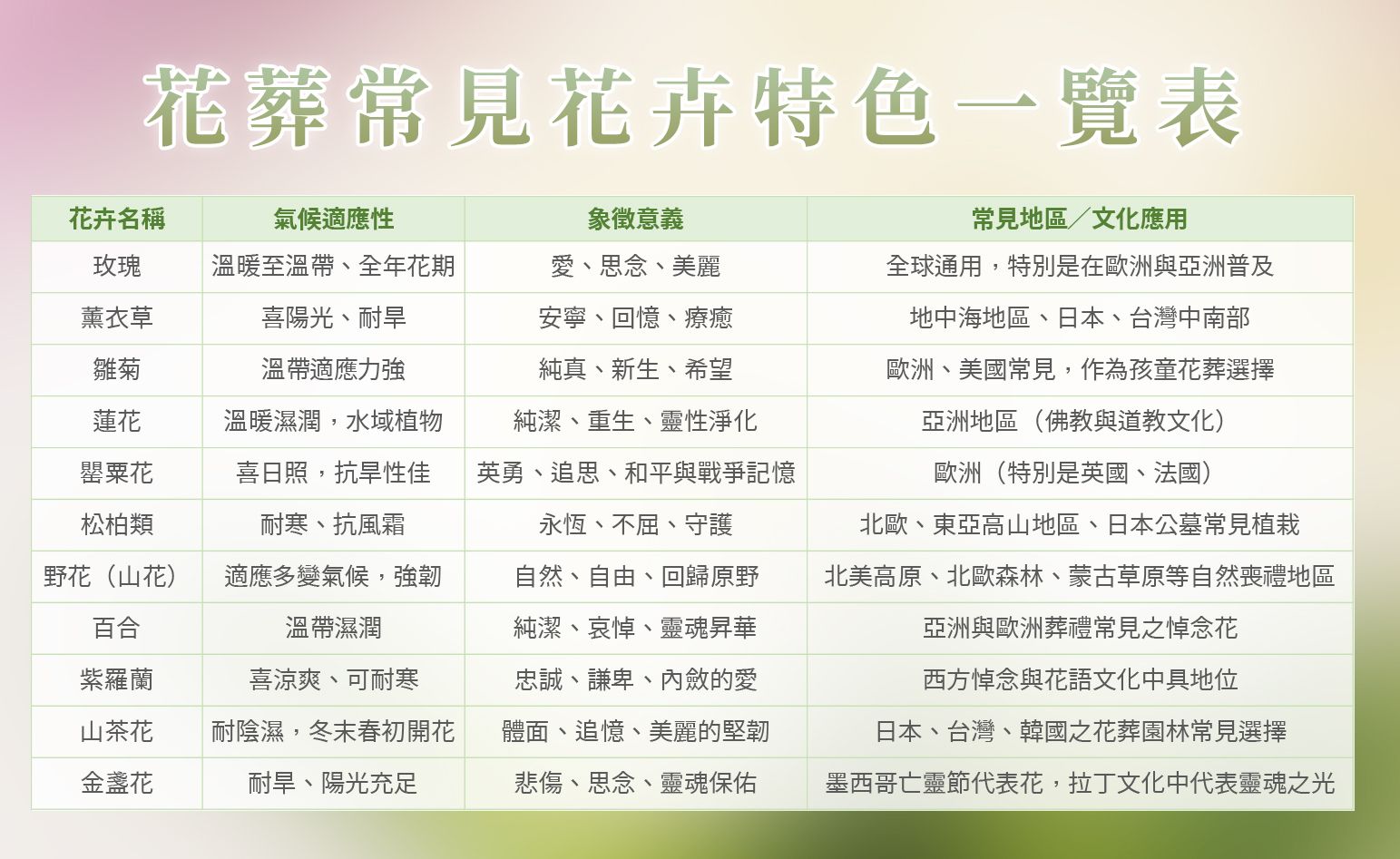 花葬常見花卉特色一覽表.jpg
