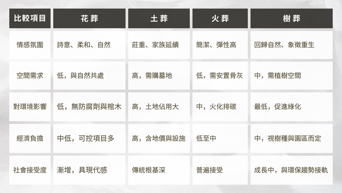 花葬 vs 傳統方式.jpg
